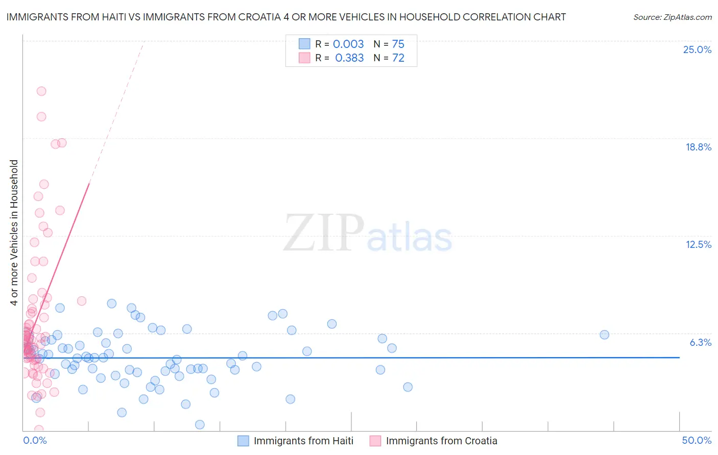 Immigrants from Haiti vs Immigrants from Croatia 4 or more Vehicles in Household