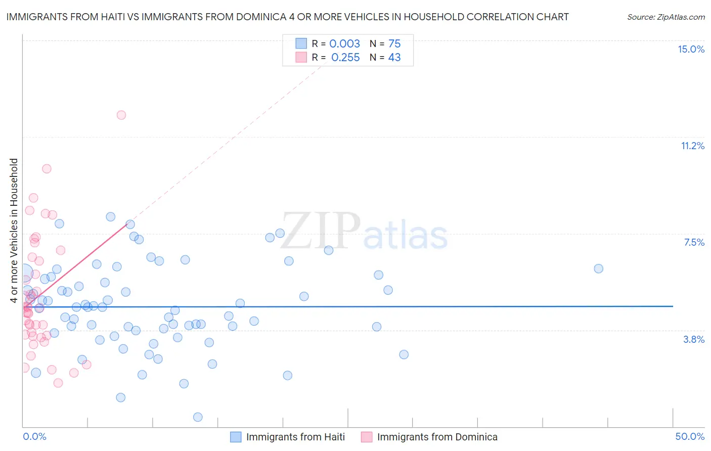 Immigrants from Haiti vs Immigrants from Dominica 4 or more Vehicles in Household