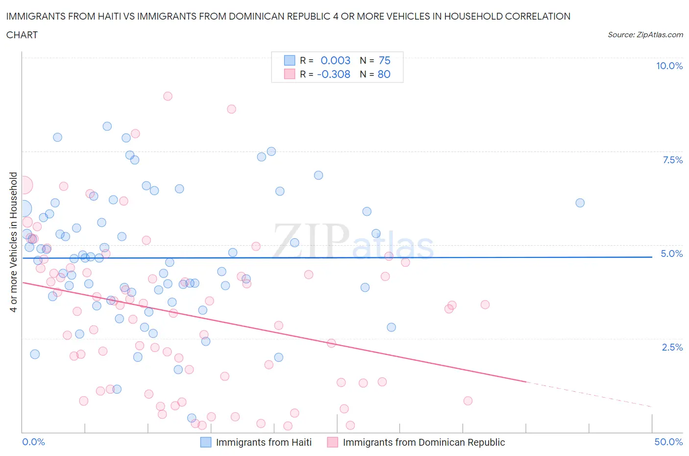 Immigrants from Haiti vs Immigrants from Dominican Republic 4 or more Vehicles in Household