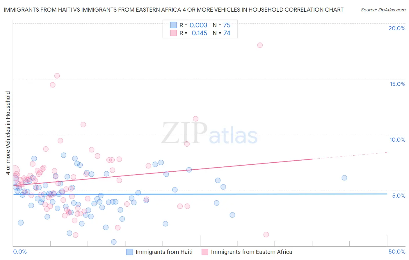 Immigrants from Haiti vs Immigrants from Eastern Africa 4 or more Vehicles in Household