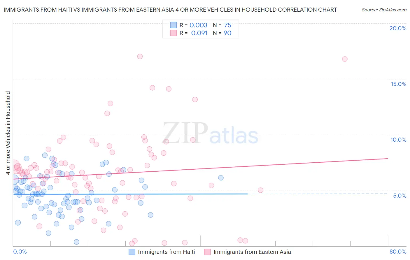 Immigrants from Haiti vs Immigrants from Eastern Asia 4 or more Vehicles in Household