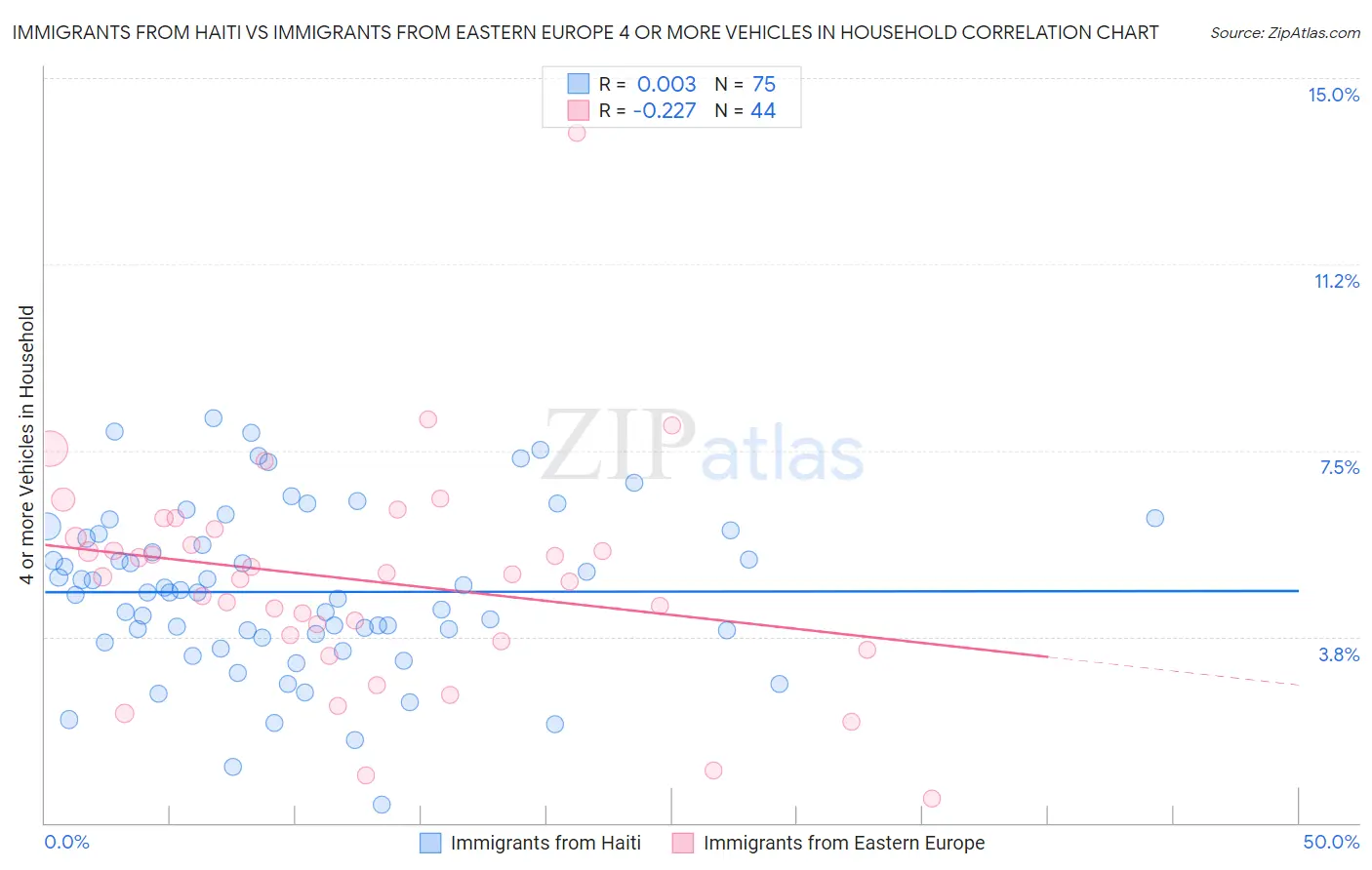 Immigrants from Haiti vs Immigrants from Eastern Europe 4 or more Vehicles in Household
