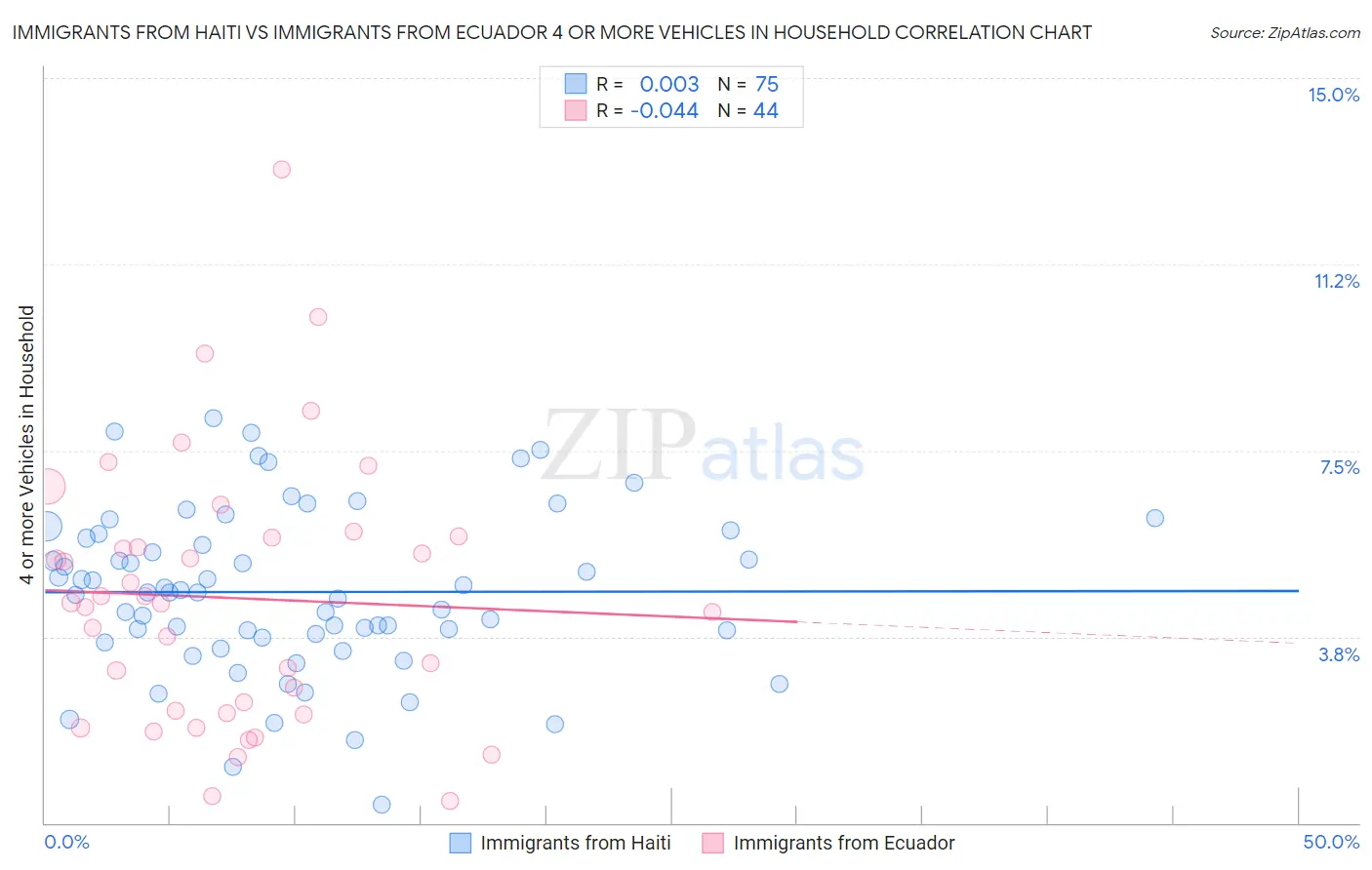 Immigrants from Haiti vs Immigrants from Ecuador 4 or more Vehicles in Household