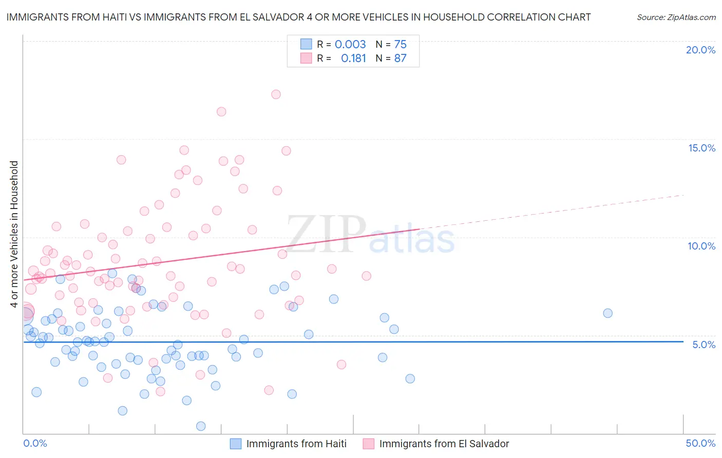 Immigrants from Haiti vs Immigrants from El Salvador 4 or more Vehicles in Household