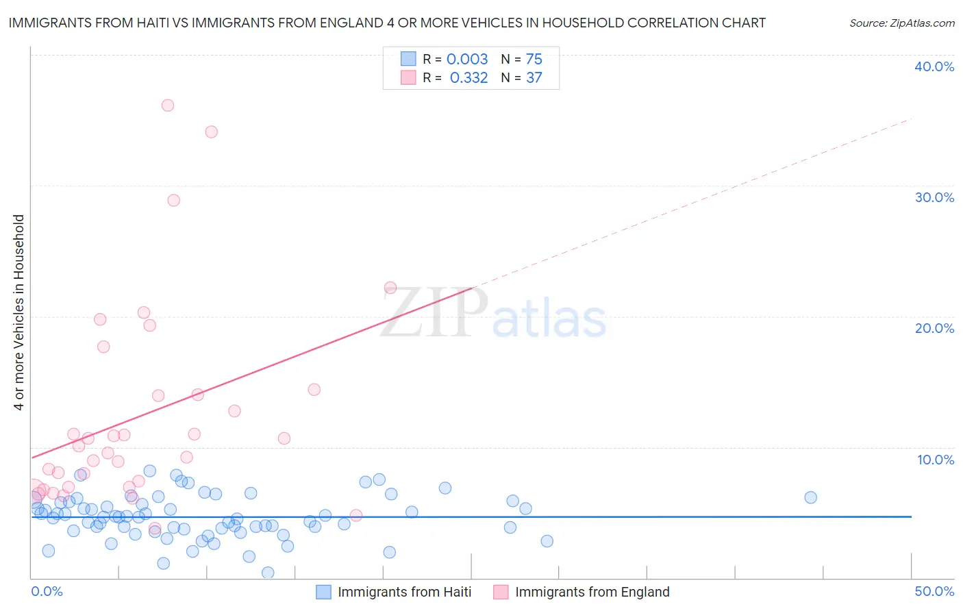 Immigrants from Haiti vs Immigrants from England 4 or more Vehicles in Household