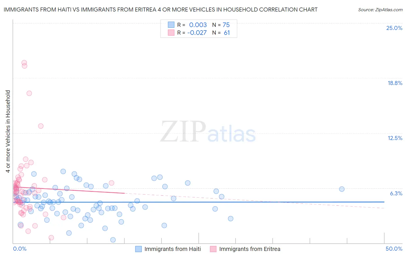 Immigrants from Haiti vs Immigrants from Eritrea 4 or more Vehicles in Household