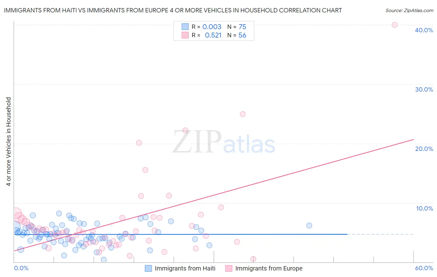 Immigrants from Haiti vs Immigrants from Europe 4 or more Vehicles in Household