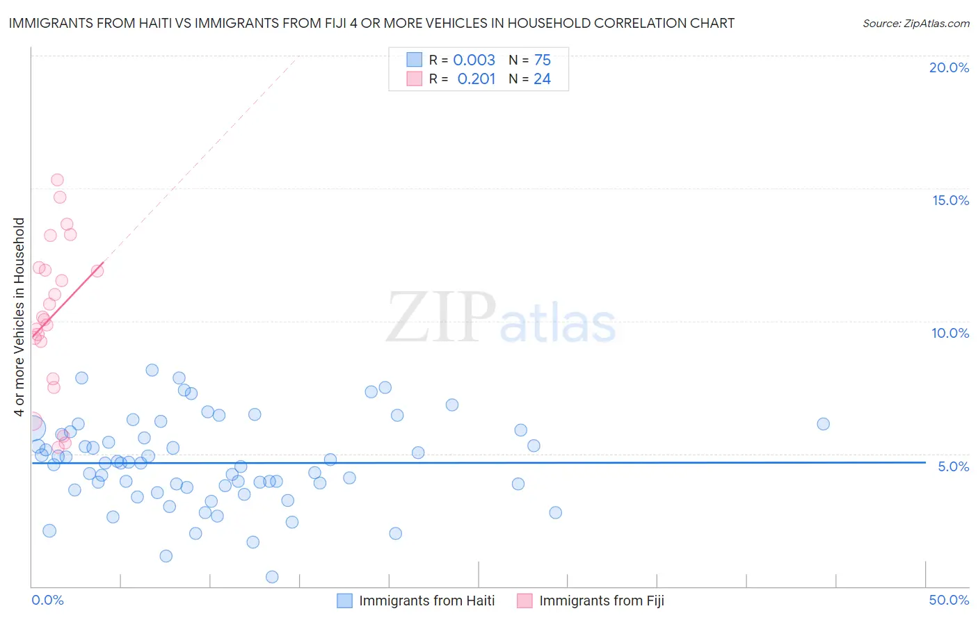 Immigrants from Haiti vs Immigrants from Fiji 4 or more Vehicles in Household