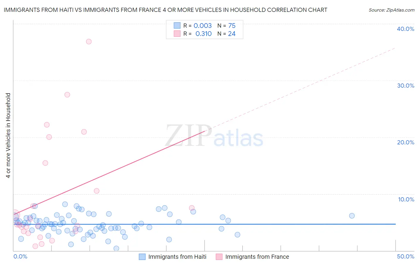 Immigrants from Haiti vs Immigrants from France 4 or more Vehicles in Household