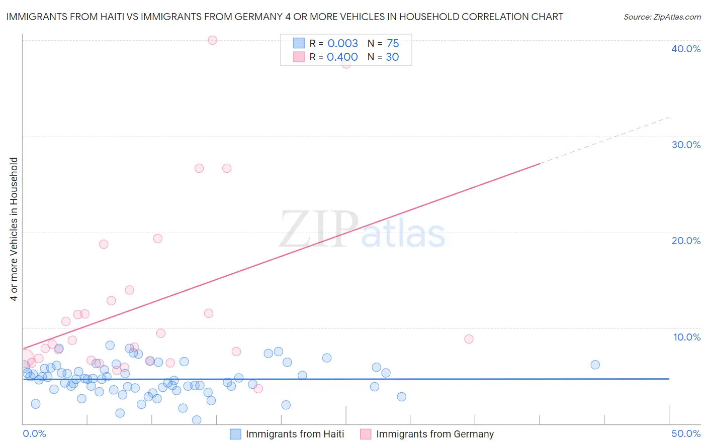 Immigrants from Haiti vs Immigrants from Germany 4 or more Vehicles in Household