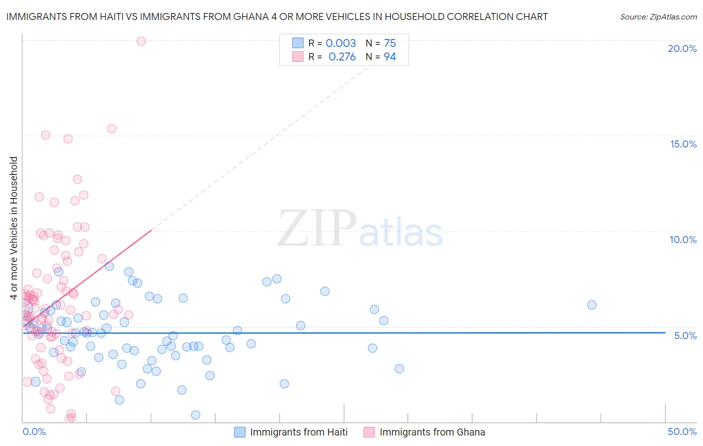 Immigrants from Haiti vs Immigrants from Ghana 4 or more Vehicles in Household