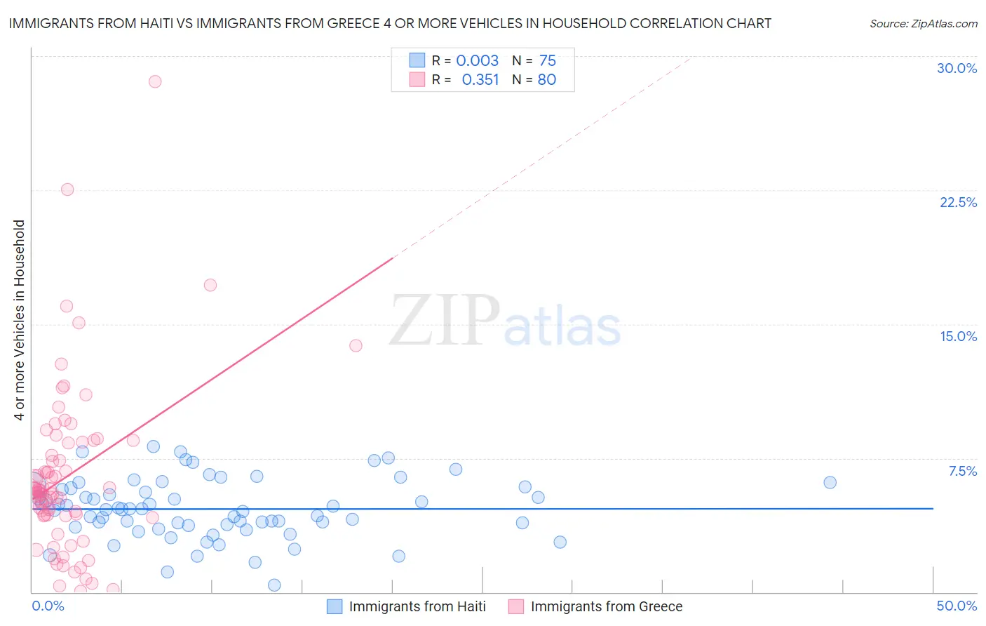 Immigrants from Haiti vs Immigrants from Greece 4 or more Vehicles in Household