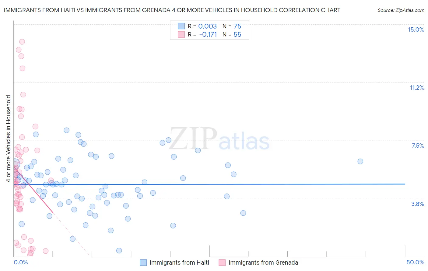 Immigrants from Haiti vs Immigrants from Grenada 4 or more Vehicles in Household