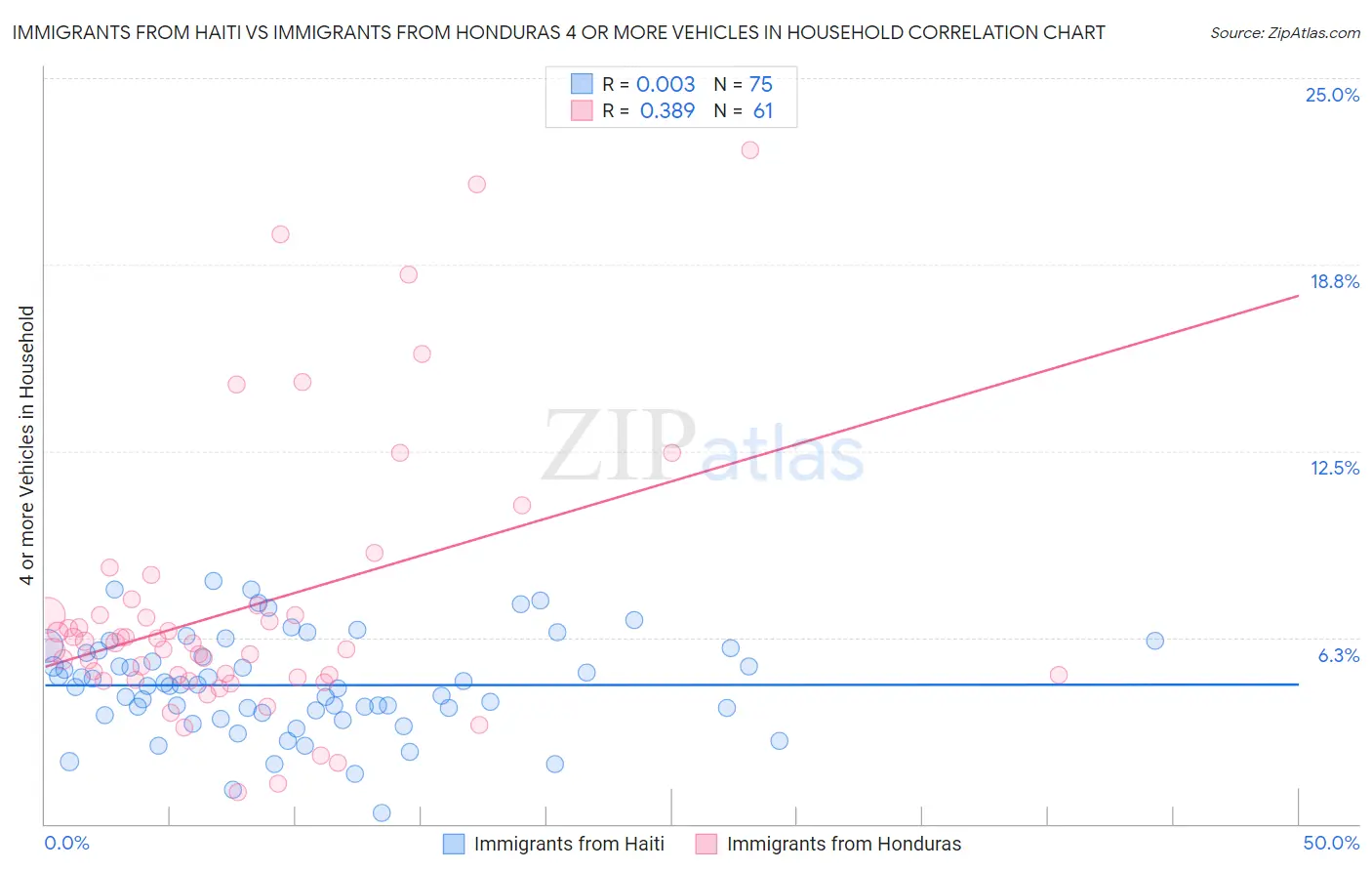 Immigrants from Haiti vs Immigrants from Honduras 4 or more Vehicles in Household