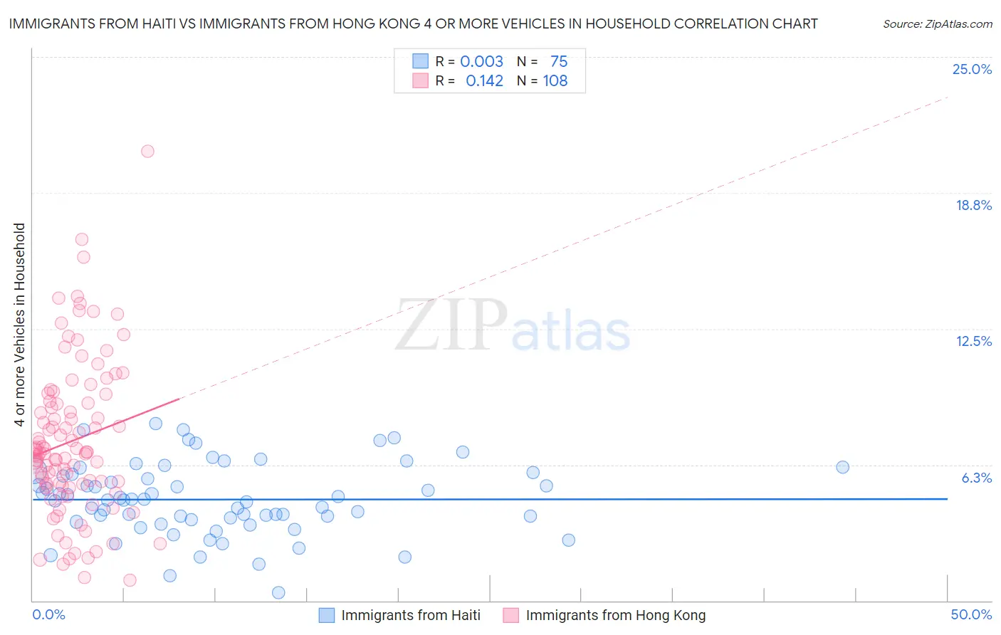 Immigrants from Haiti vs Immigrants from Hong Kong 4 or more Vehicles in Household
