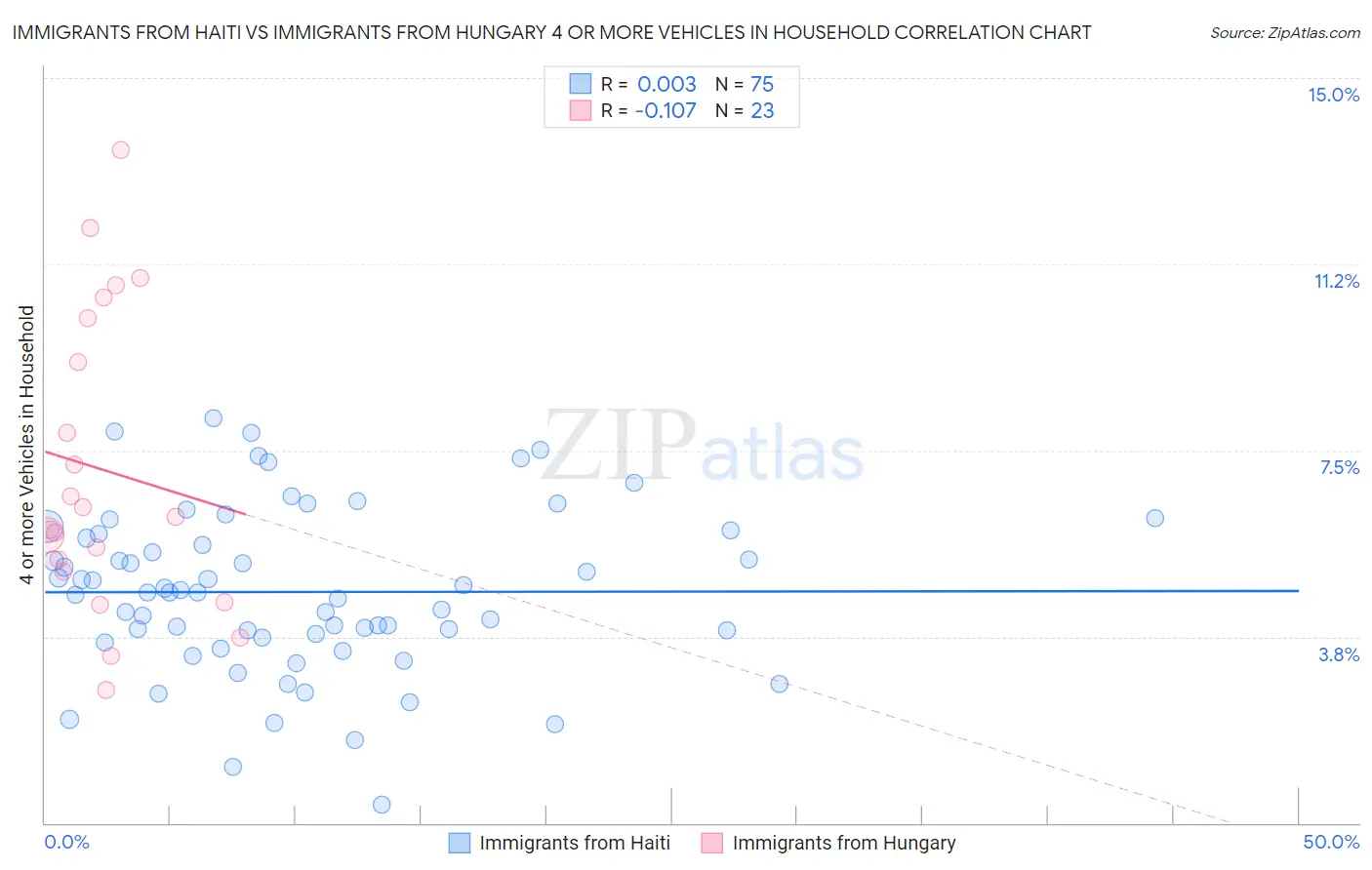 Immigrants from Haiti vs Immigrants from Hungary 4 or more Vehicles in Household