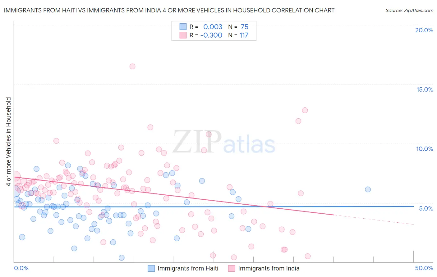 Immigrants from Haiti vs Immigrants from India 4 or more Vehicles in Household