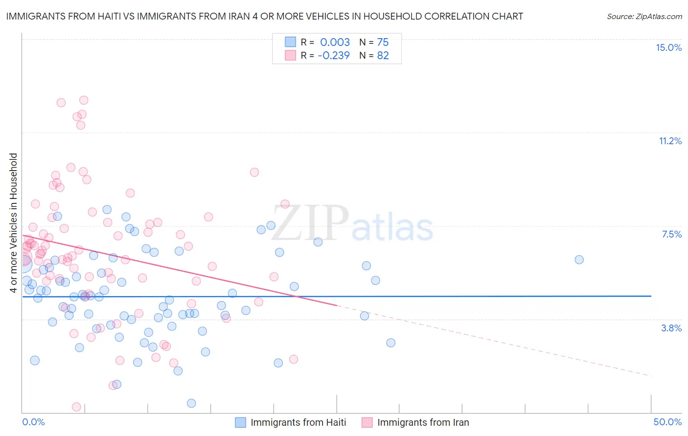 Immigrants from Haiti vs Immigrants from Iran 4 or more Vehicles in Household