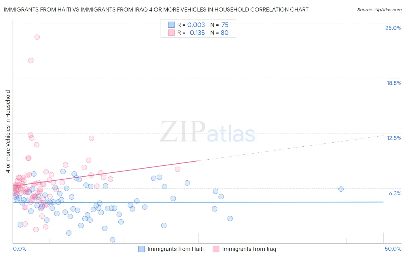 Immigrants from Haiti vs Immigrants from Iraq 4 or more Vehicles in Household