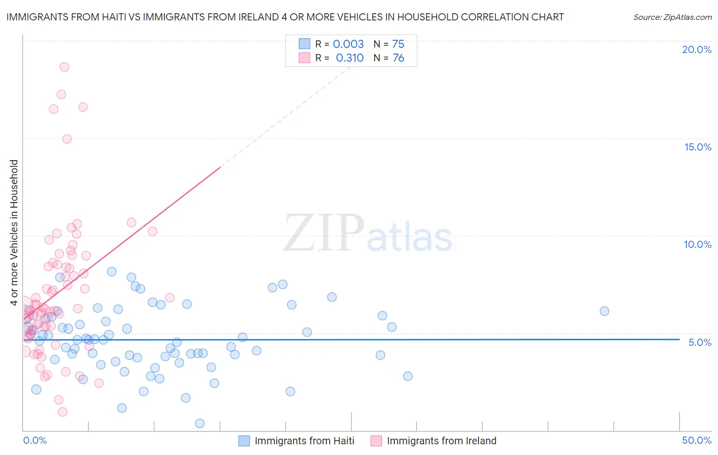 Immigrants from Haiti vs Immigrants from Ireland 4 or more Vehicles in Household