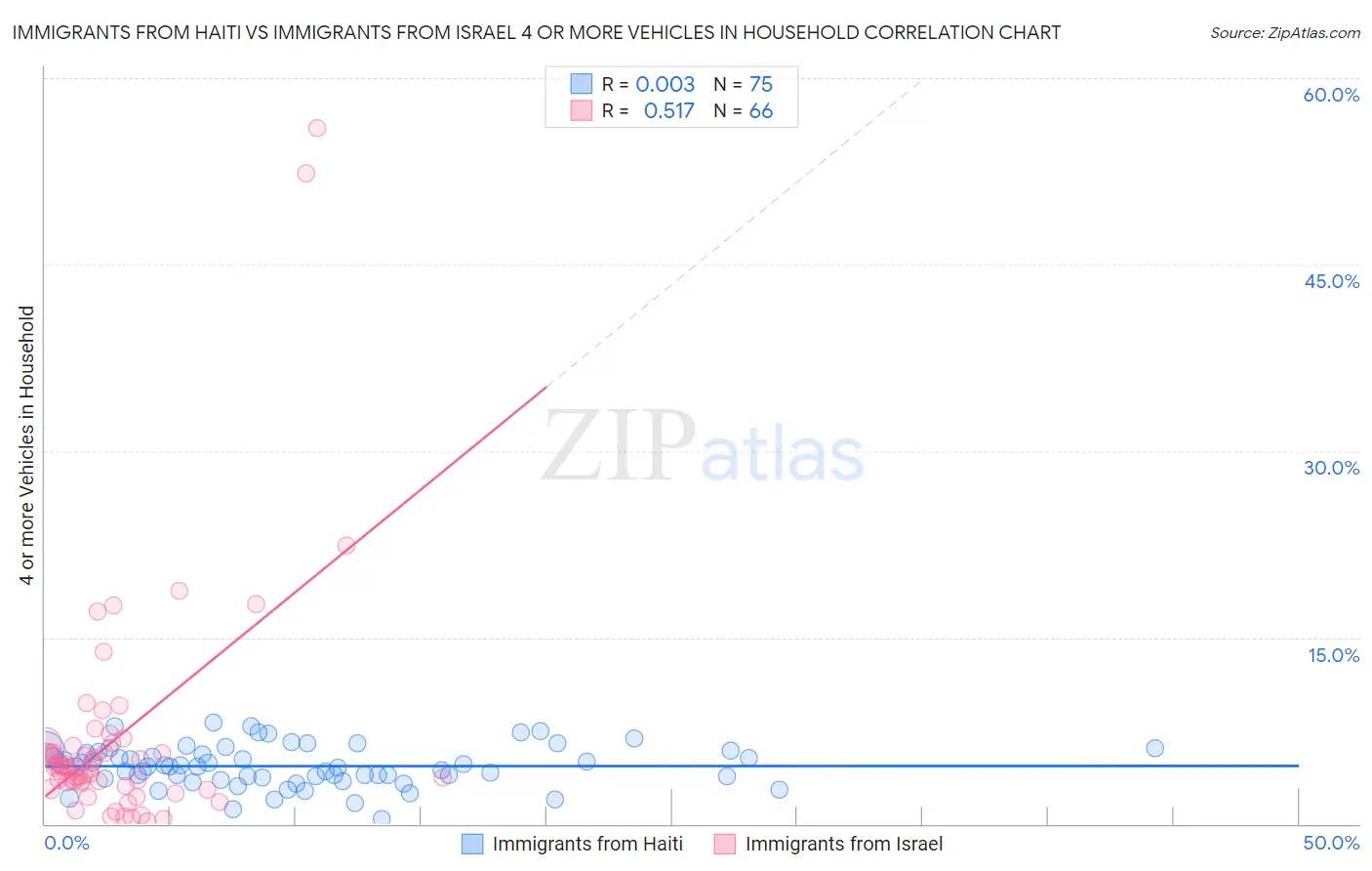 Immigrants from Haiti vs Immigrants from Israel 4 or more Vehicles in Household