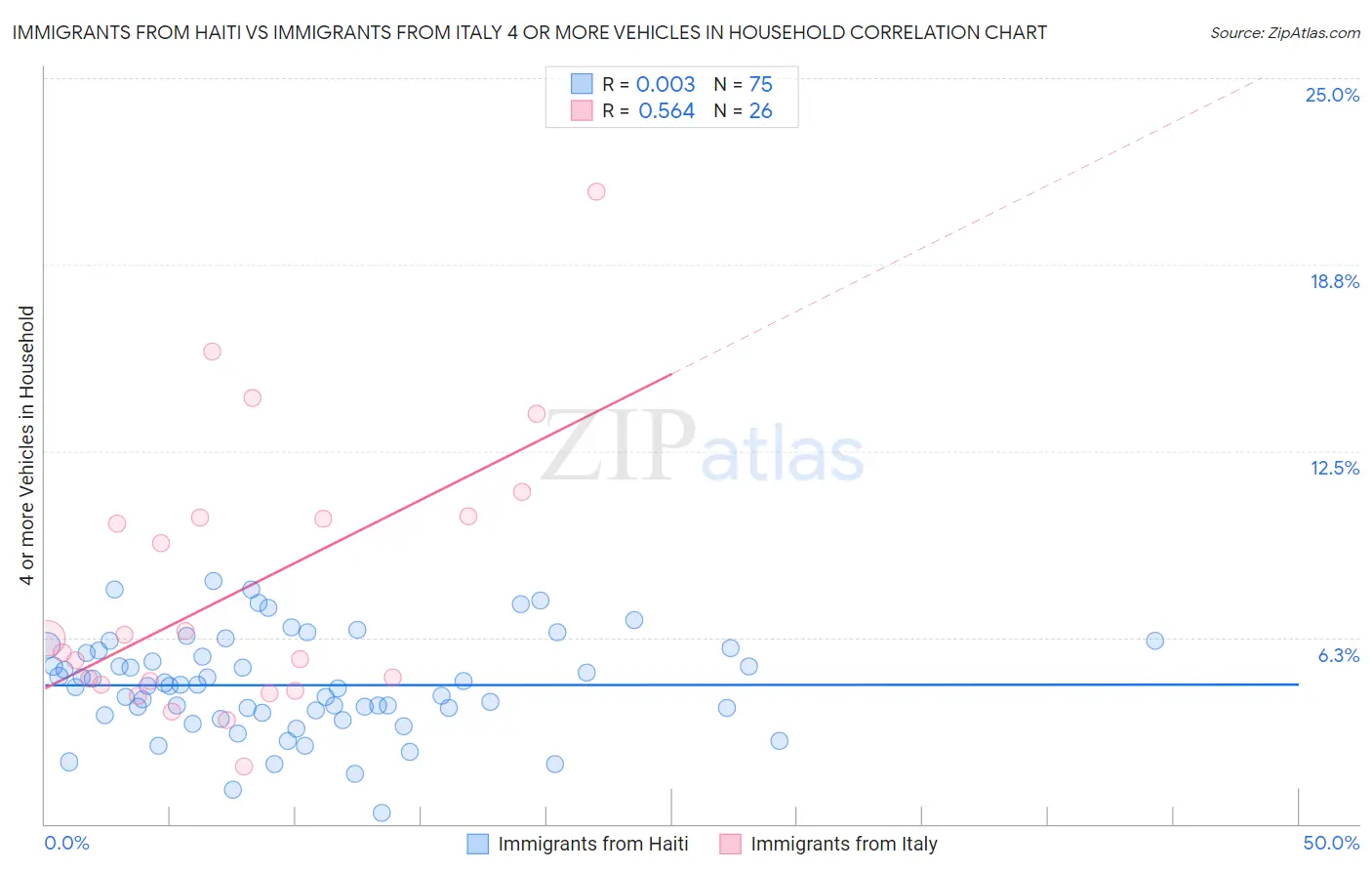 Immigrants from Haiti vs Immigrants from Italy 4 or more Vehicles in Household