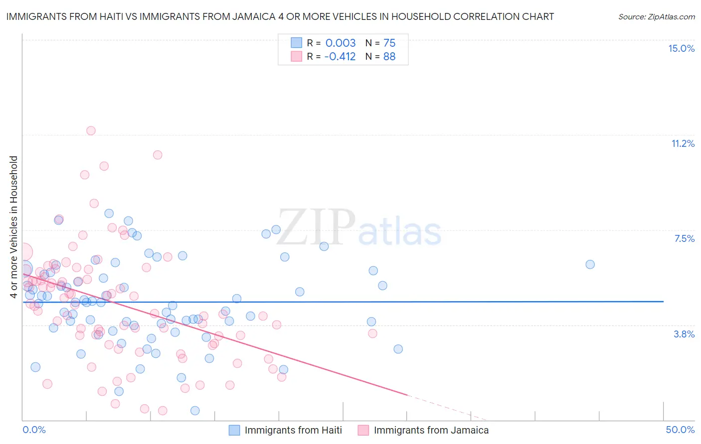 Immigrants from Haiti vs Immigrants from Jamaica 4 or more Vehicles in Household