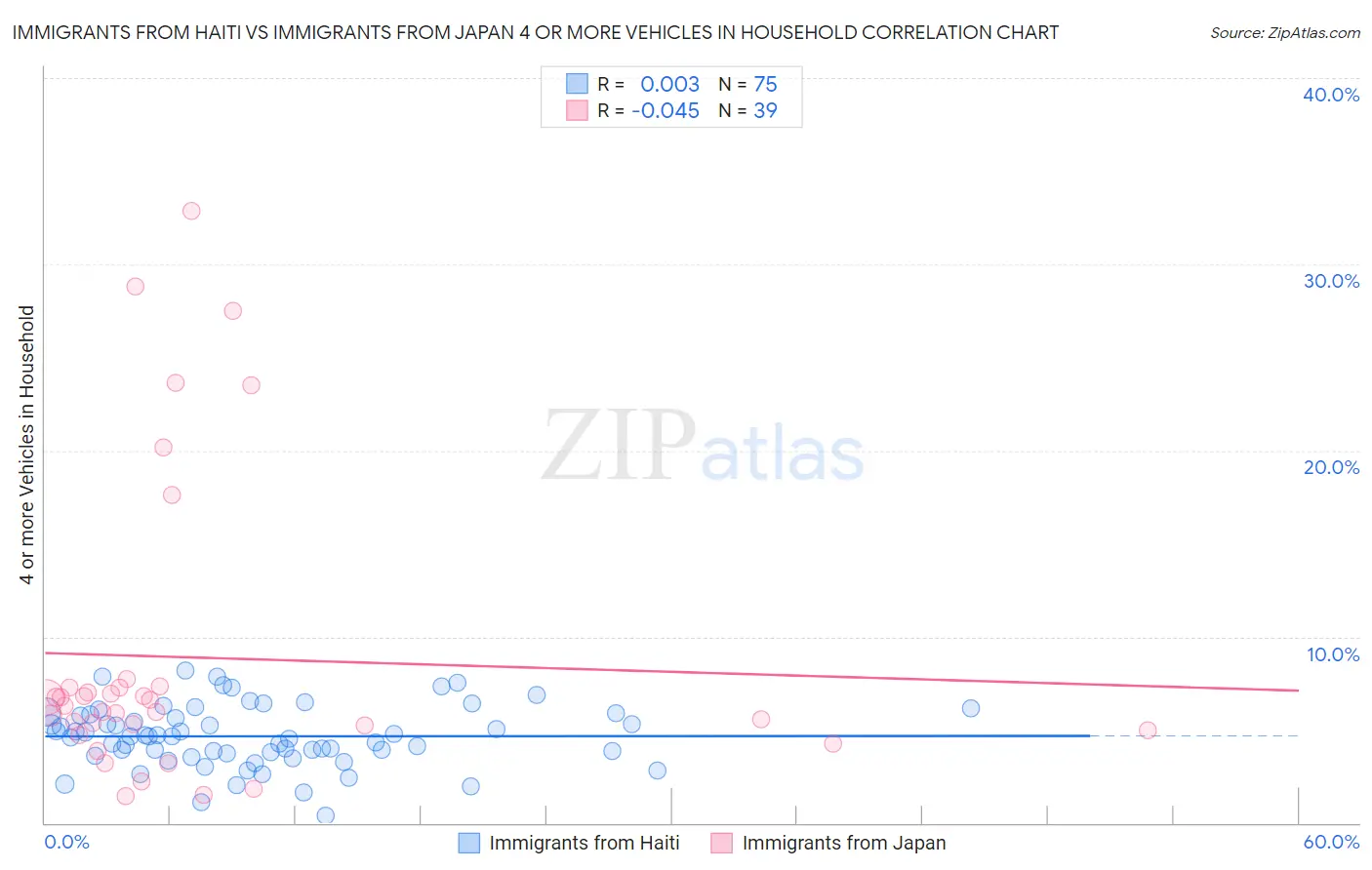 Immigrants from Haiti vs Immigrants from Japan 4 or more Vehicles in Household