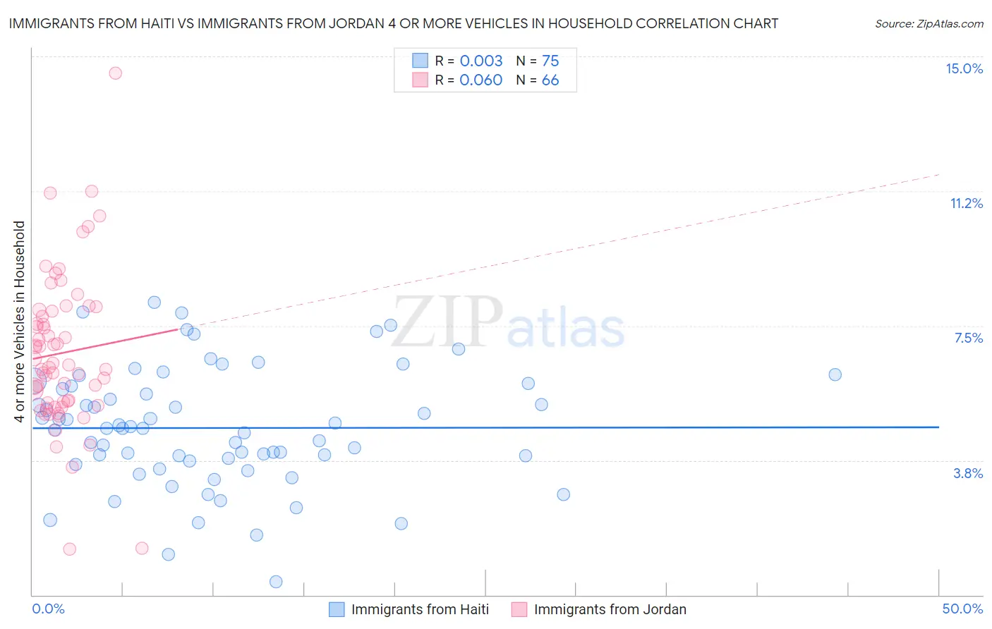 Immigrants from Haiti vs Immigrants from Jordan 4 or more Vehicles in Household