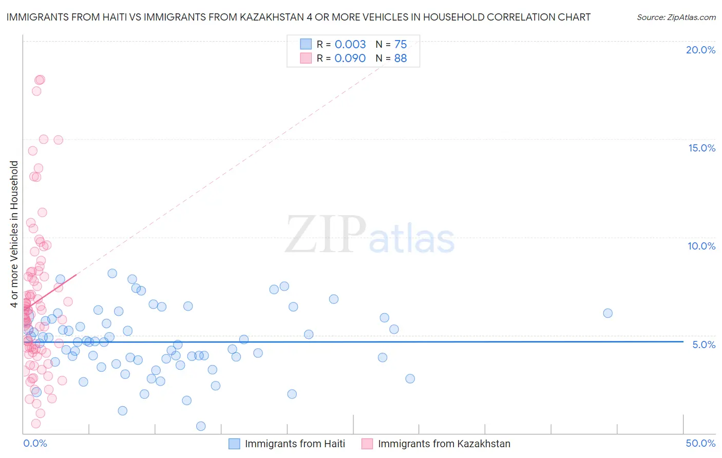 Immigrants from Haiti vs Immigrants from Kazakhstan 4 or more Vehicles in Household