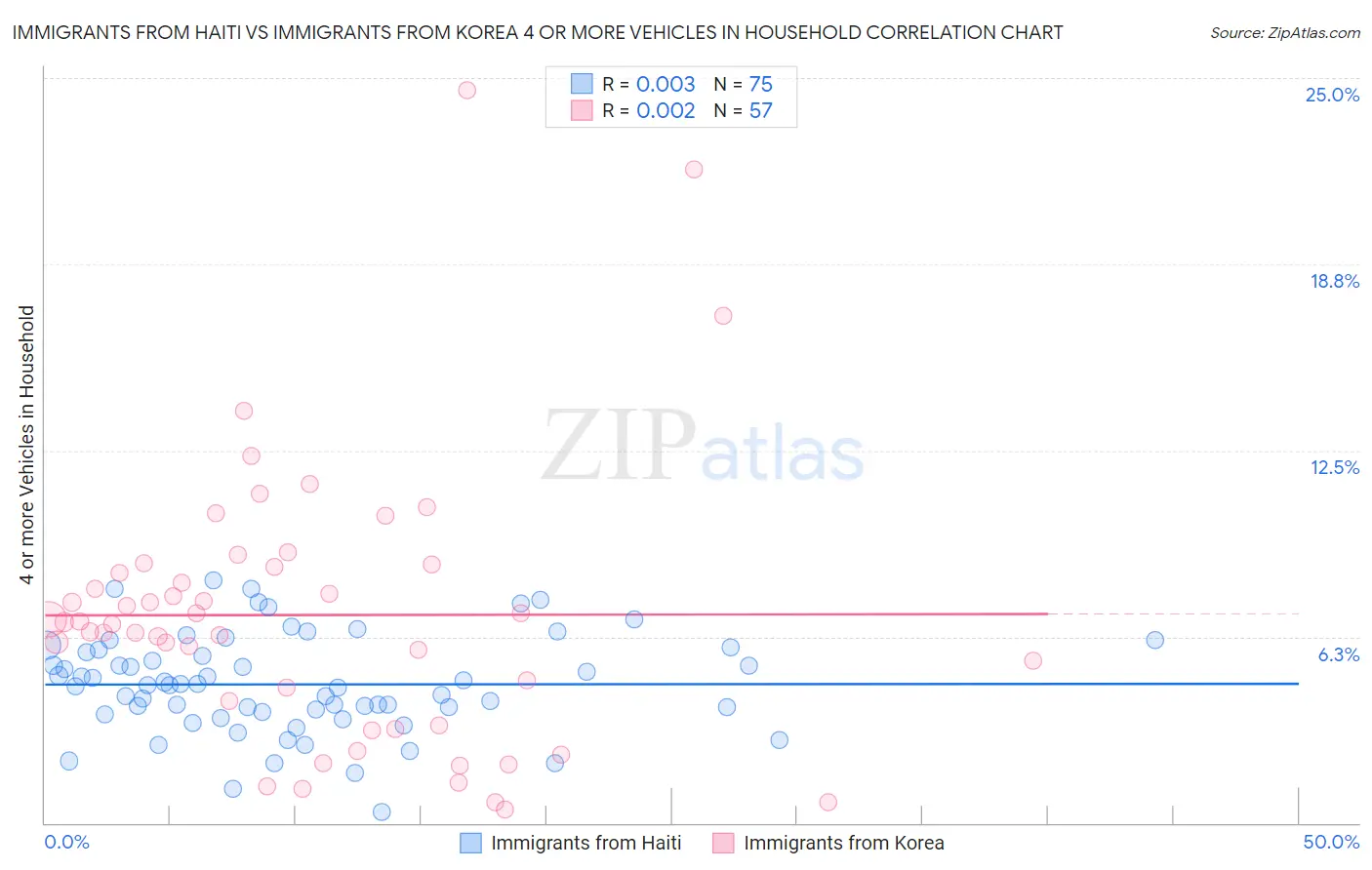 Immigrants from Haiti vs Immigrants from Korea 4 or more Vehicles in Household