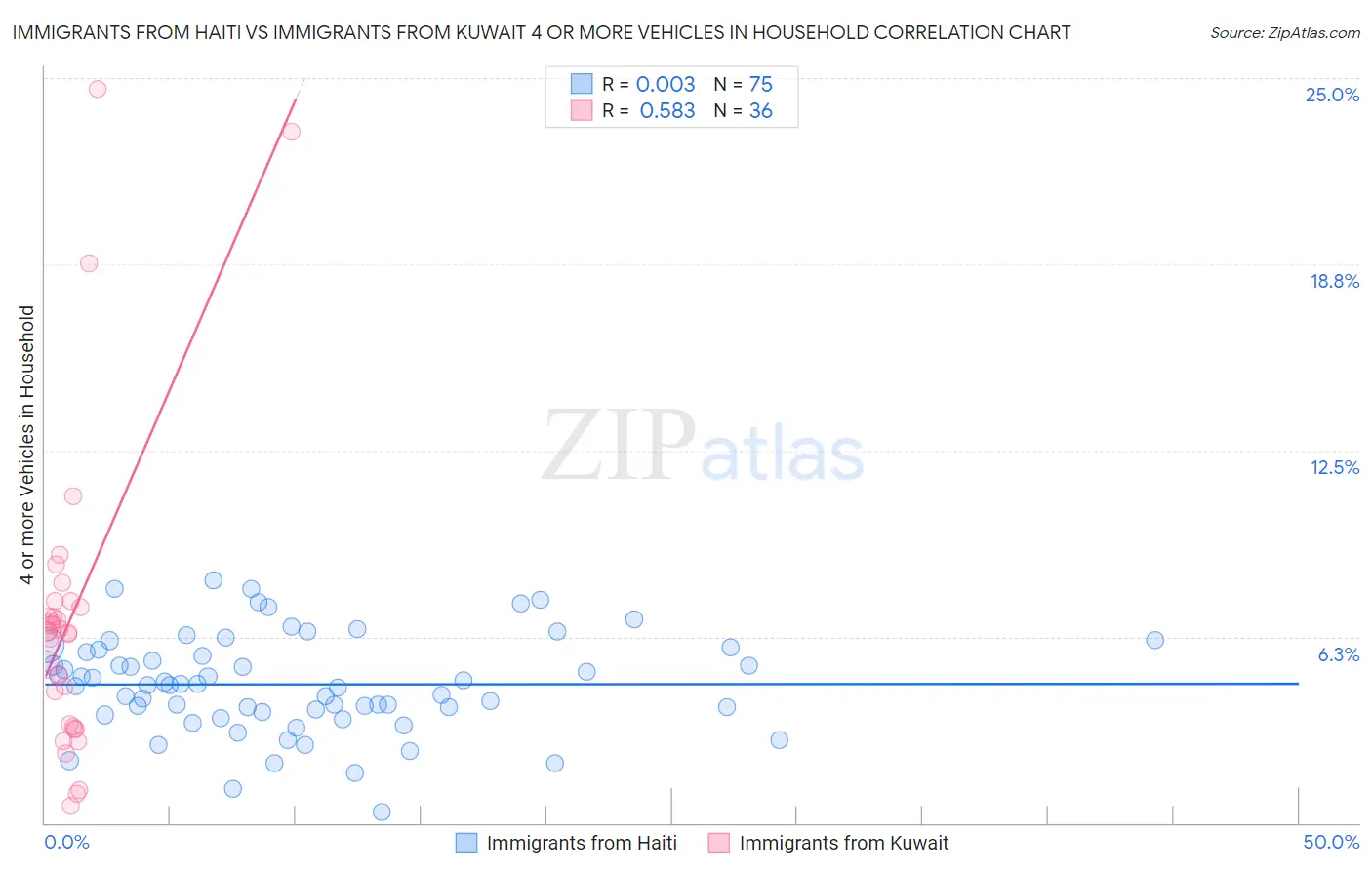 Immigrants from Haiti vs Immigrants from Kuwait 4 or more Vehicles in Household