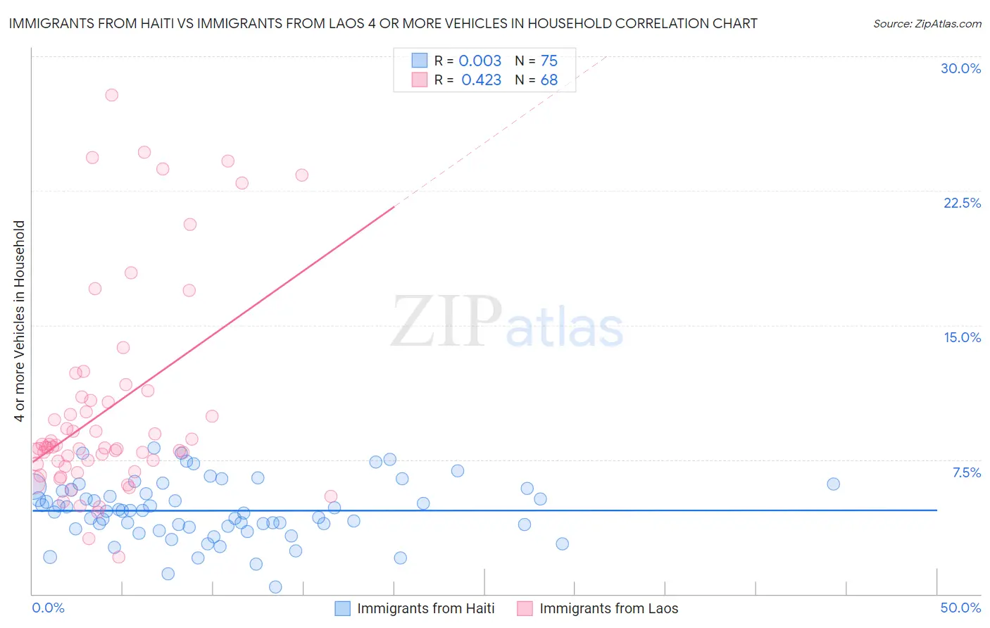 Immigrants from Haiti vs Immigrants from Laos 4 or more Vehicles in Household