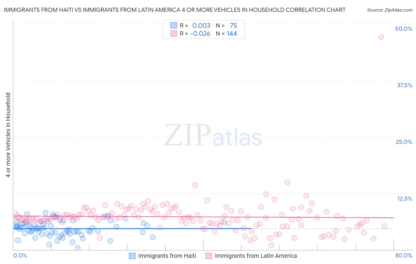Immigrants from Haiti vs Immigrants from Latin America 4 or more Vehicles in Household