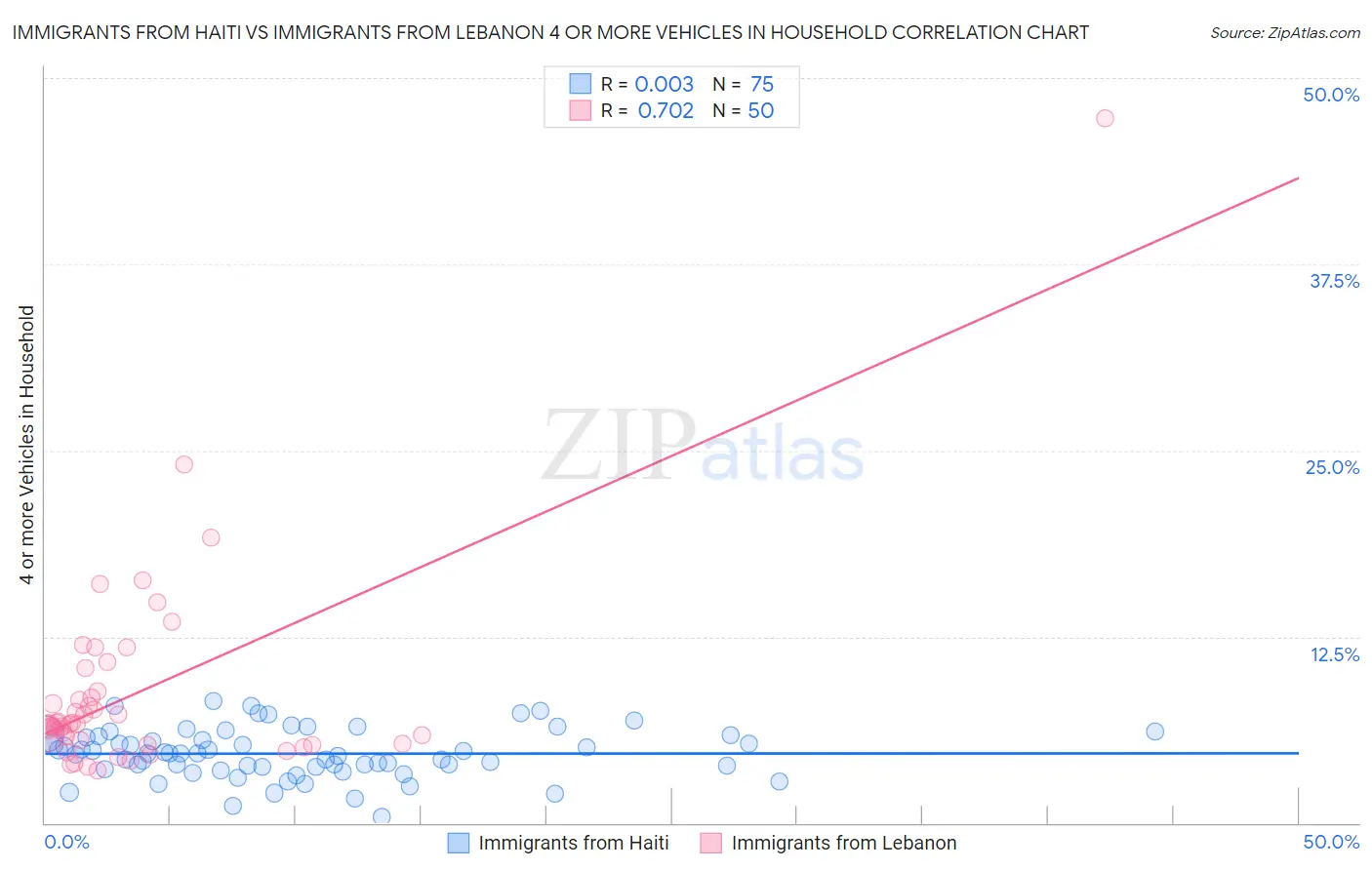 Immigrants from Haiti vs Immigrants from Lebanon 4 or more Vehicles in Household