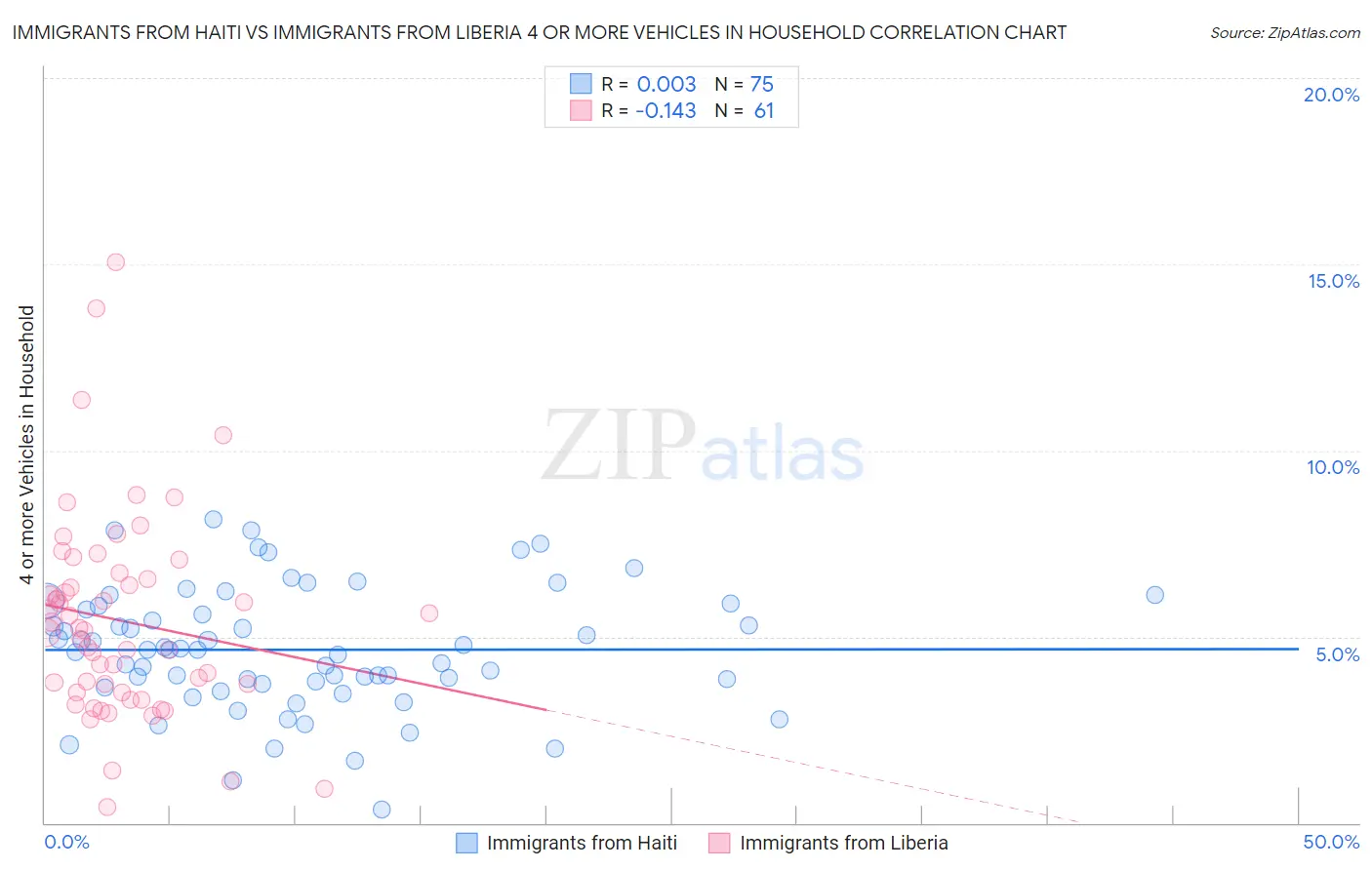 Immigrants from Haiti vs Immigrants from Liberia 4 or more Vehicles in Household