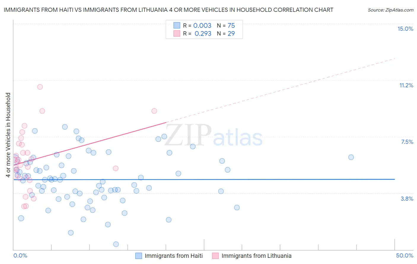 Immigrants from Haiti vs Immigrants from Lithuania 4 or more Vehicles in Household