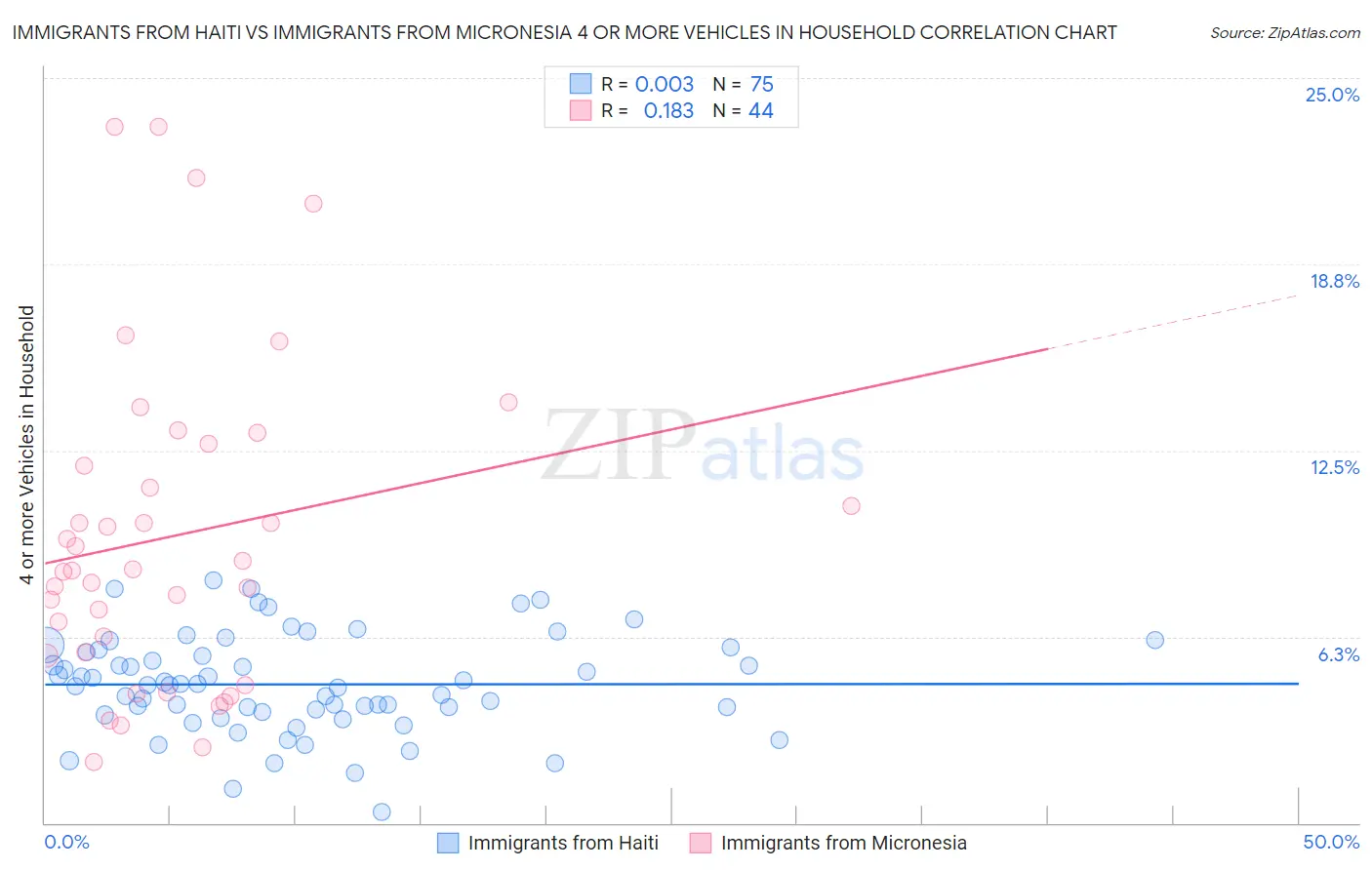 Immigrants from Haiti vs Immigrants from Micronesia 4 or more Vehicles in Household