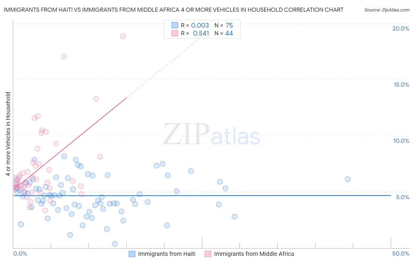 Immigrants from Haiti vs Immigrants from Middle Africa 4 or more Vehicles in Household