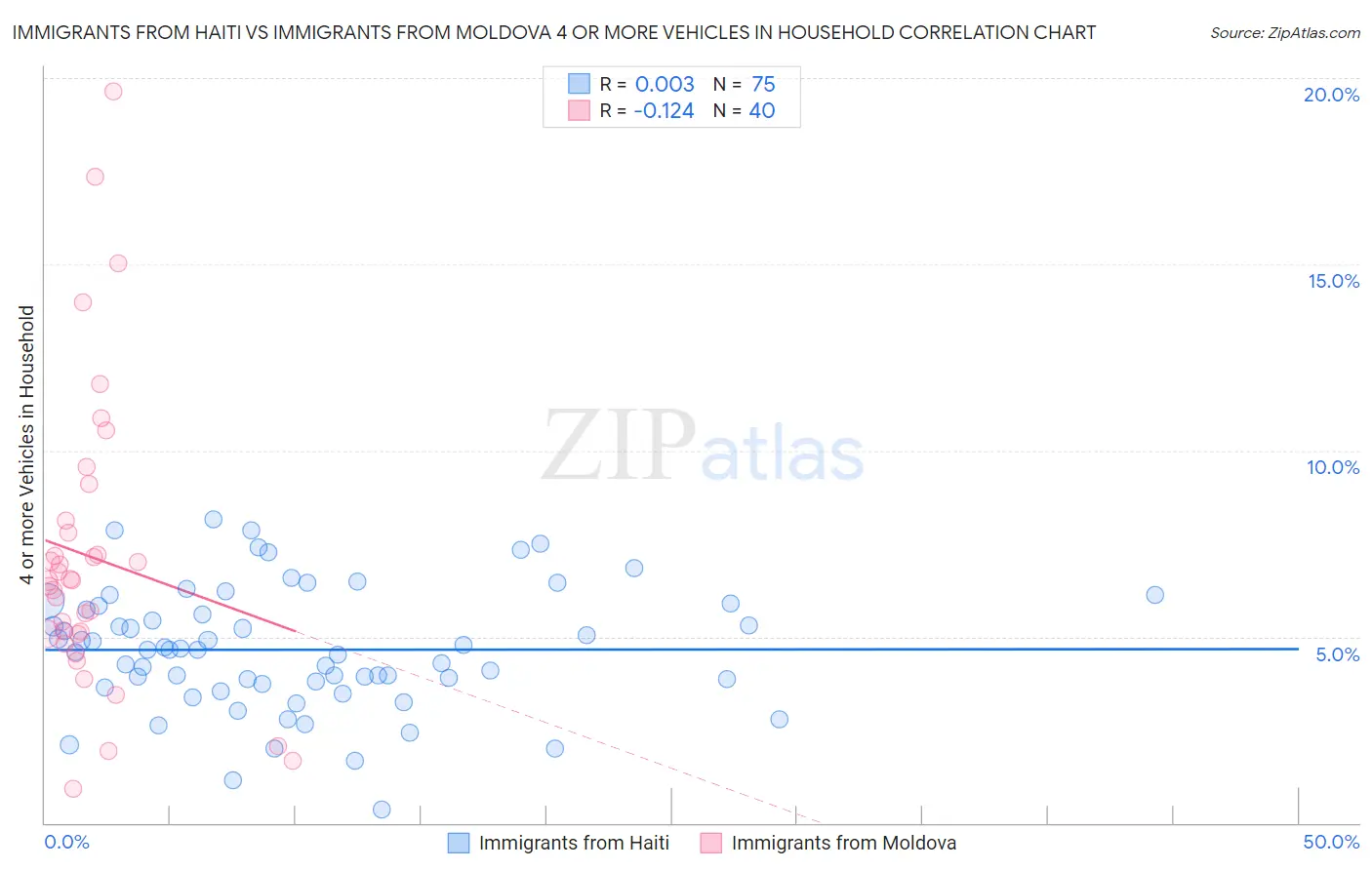 Immigrants from Haiti vs Immigrants from Moldova 4 or more Vehicles in Household