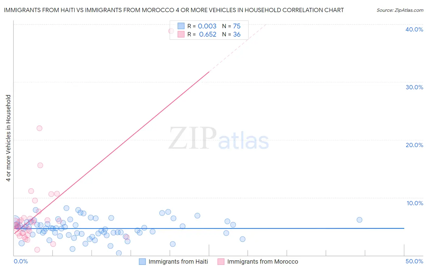 Immigrants from Haiti vs Immigrants from Morocco 4 or more Vehicles in Household