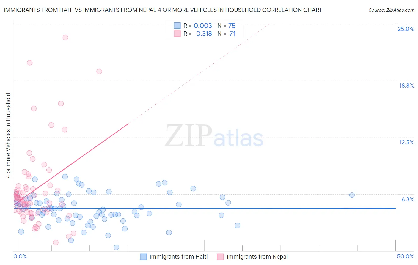 Immigrants from Haiti vs Immigrants from Nepal 4 or more Vehicles in Household