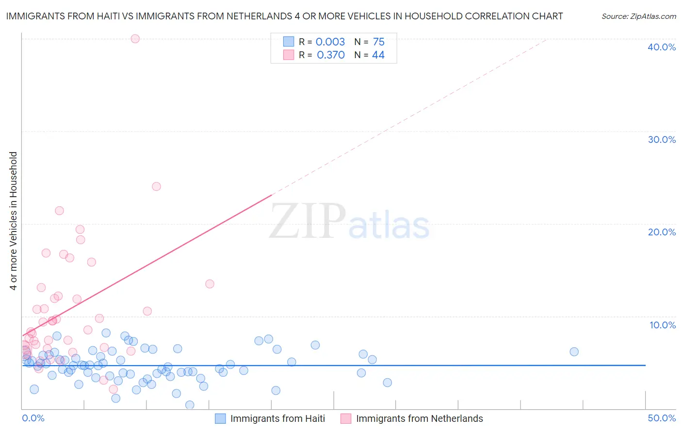 Immigrants from Haiti vs Immigrants from Netherlands 4 or more Vehicles in Household