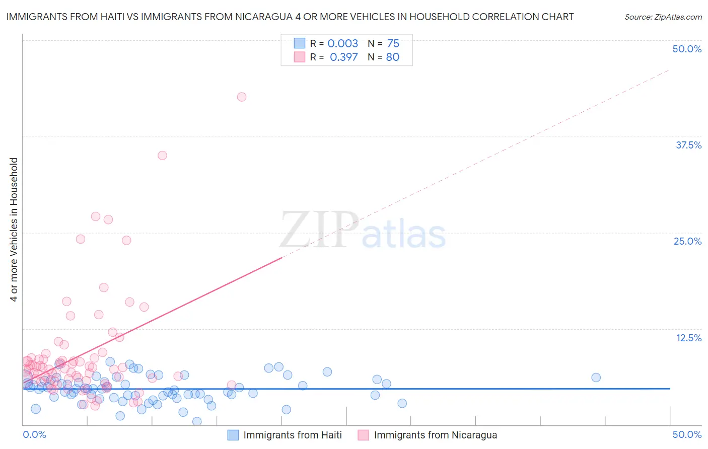 Immigrants from Haiti vs Immigrants from Nicaragua 4 or more Vehicles in Household