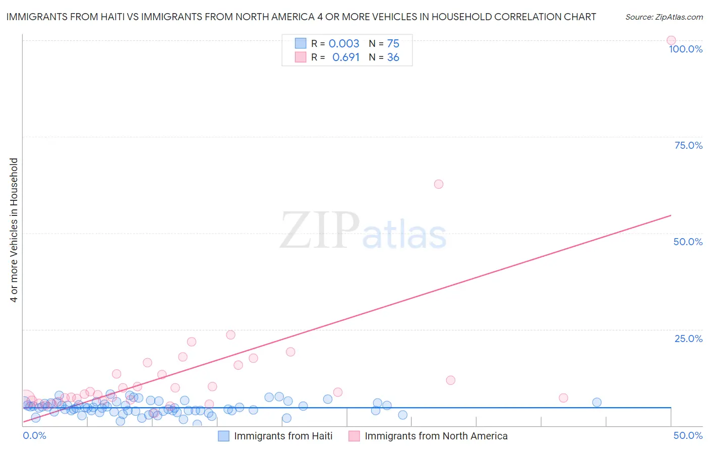 Immigrants from Haiti vs Immigrants from North America 4 or more Vehicles in Household