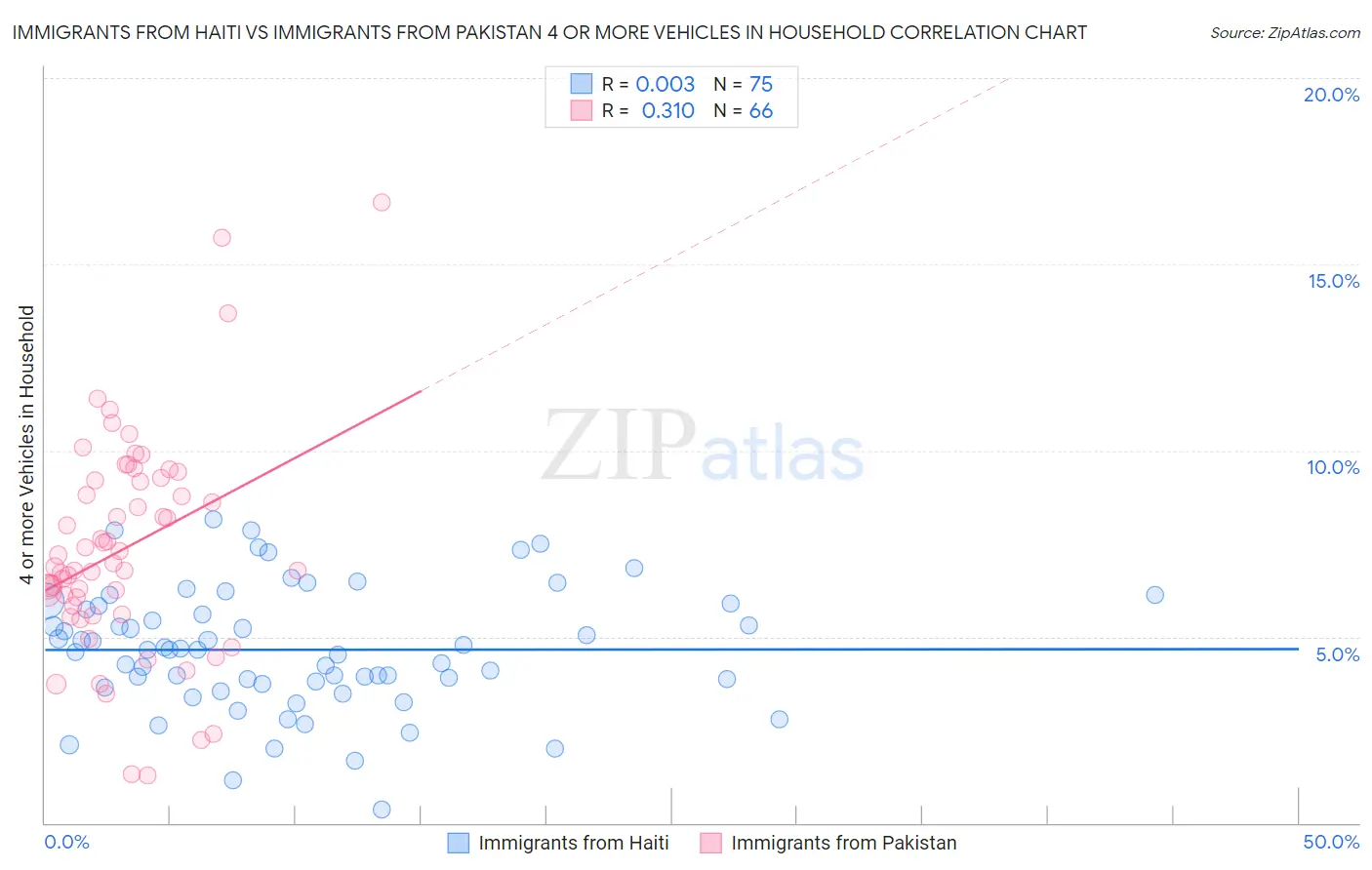 Immigrants from Haiti vs Immigrants from Pakistan 4 or more Vehicles in Household