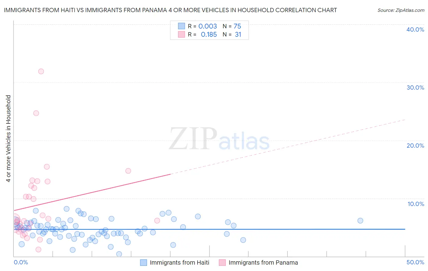 Immigrants from Haiti vs Immigrants from Panama 4 or more Vehicles in Household