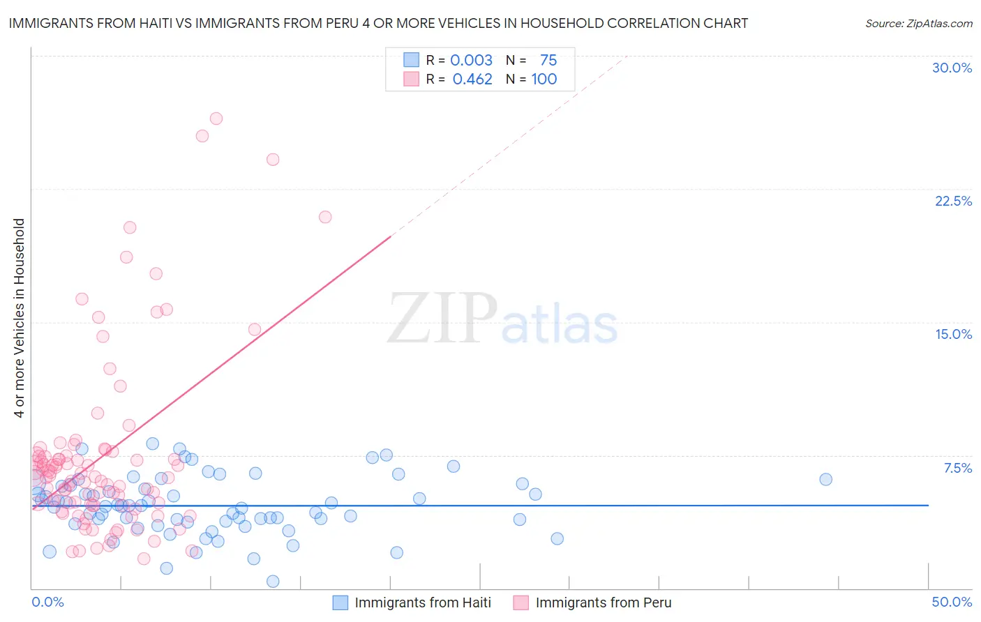 Immigrants from Haiti vs Immigrants from Peru 4 or more Vehicles in Household