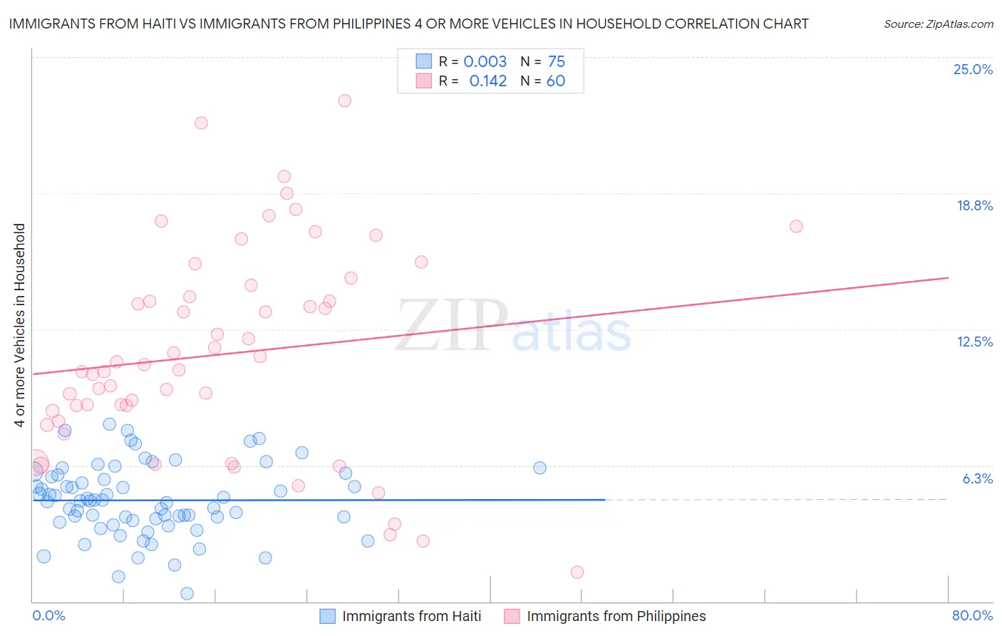 Immigrants from Haiti vs Immigrants from Philippines 4 or more Vehicles in Household