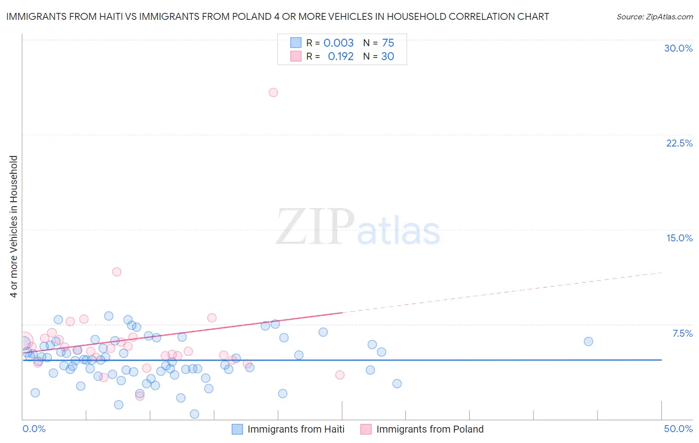 Immigrants from Haiti vs Immigrants from Poland 4 or more Vehicles in Household